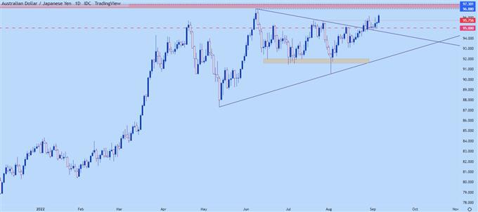 audjpy daily chart