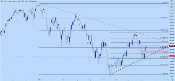 نمودار روزانه spx500