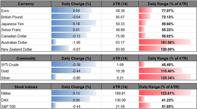 Image of daily change for major currencies