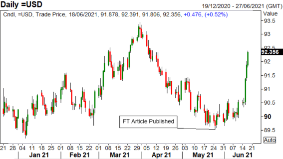 US Dollar Outlook: A hawkish Fed Pivot – Is the USD Rally Transitory?  