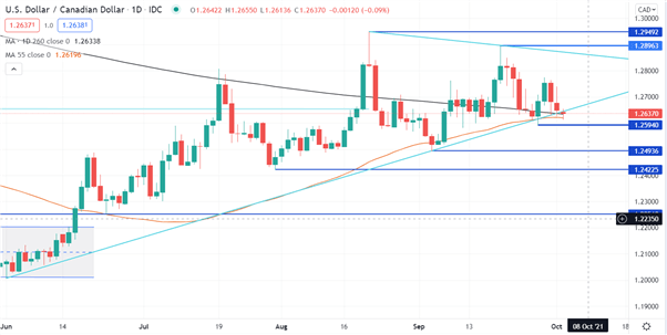 USD/CAD CHART