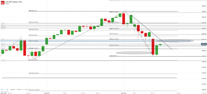 S&P 500 Chartanalyse auf Tagesbasis