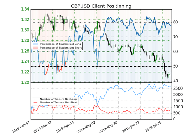 GBP/USD : le signal du Sentiment n’est plus baissier sur la livre sterling