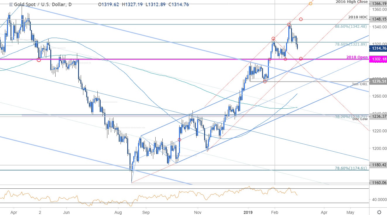 التوقعات الفنية لأسعار الذهب تصحيح Xau Usd قيد التنفيذ عرب برايس