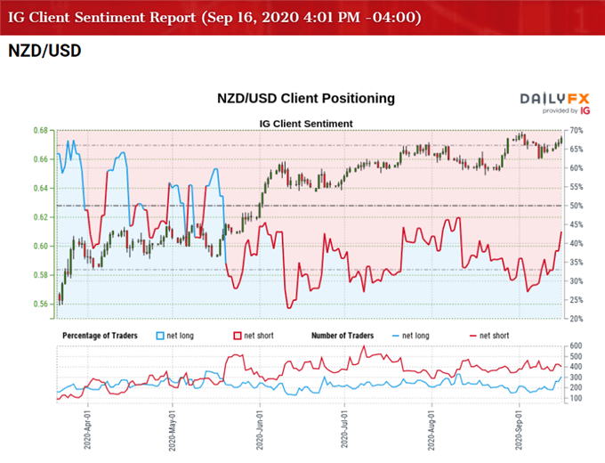 Image of IG Client Sentiment for NZD/USD rate