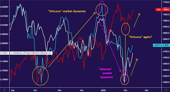 Australian Dollar (White), Bond Yields (Turqoise) and Stocks (Red), Daily Charts