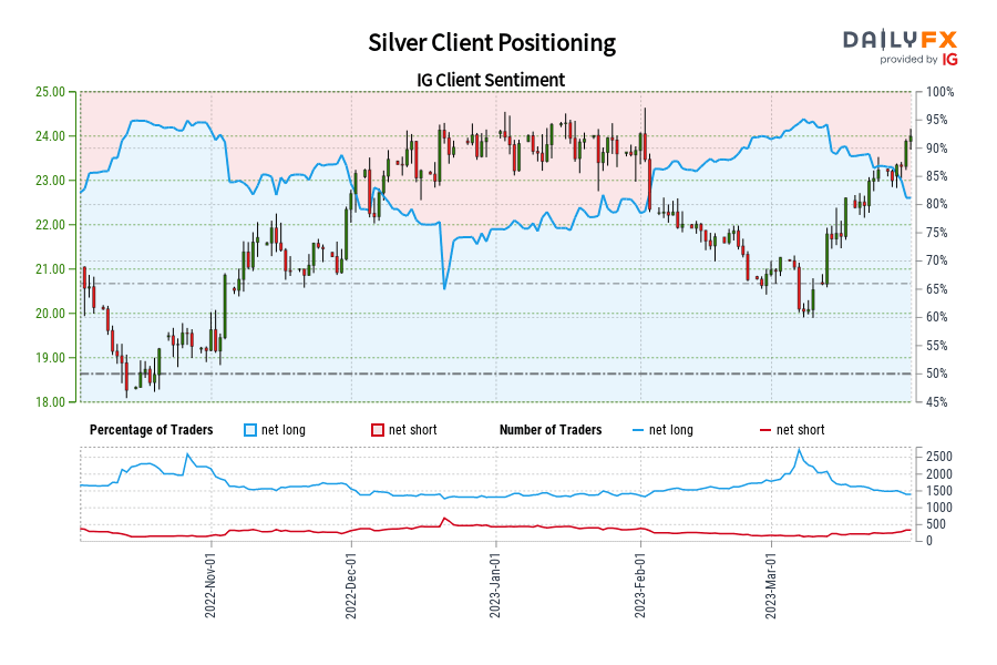 Silver Client Positioning