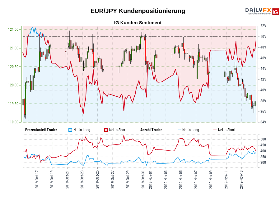 EUR/JPY chart