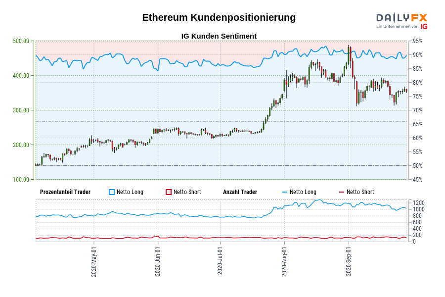 Ethereum Kundenpositionierung