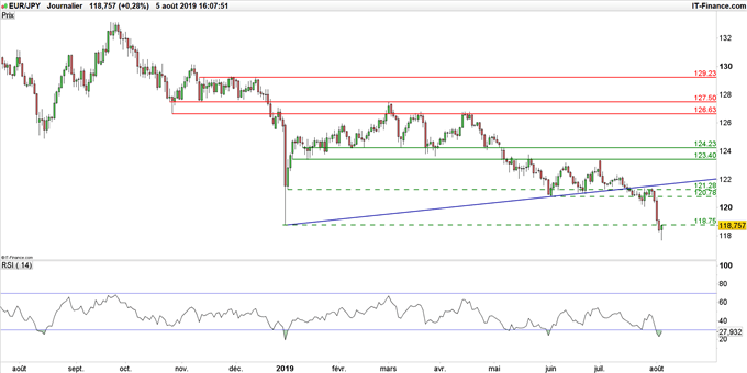 Graphique du cours EUR/JPY en données journalières