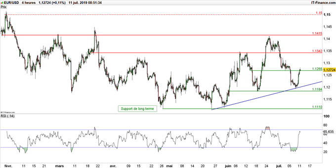 Graphique du cours EUR/USD en données 4 heures