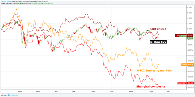 STOXX 600, Shanghain compsoite et marchés émergents sous pression depuis début guerre commerciale