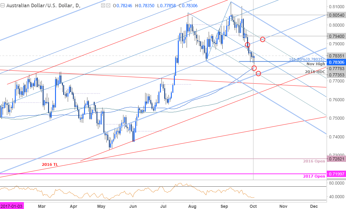 Ethereum Chart Aud