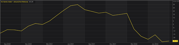 Breaking News: EU Sentix Investor Confidence Rises but Outlook Remains Bleak