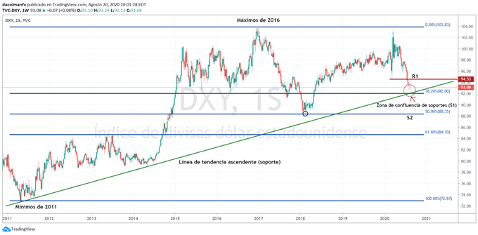 Gráfico técnico del índice DXY
