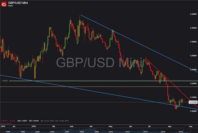 EUR/USD – GBP/USD: Acción de precios en proceso de consolidación previo a su próximo movimiento de relevancia