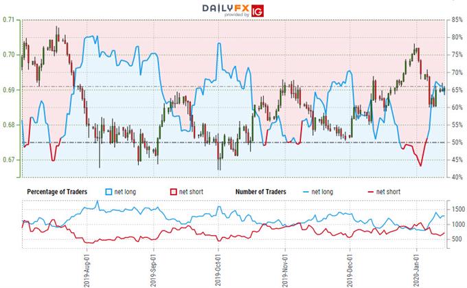 Australian Dollar Trader Sentiment - AUD/USD Price Chart - Aussie Trade Outlook - Technical Forecast