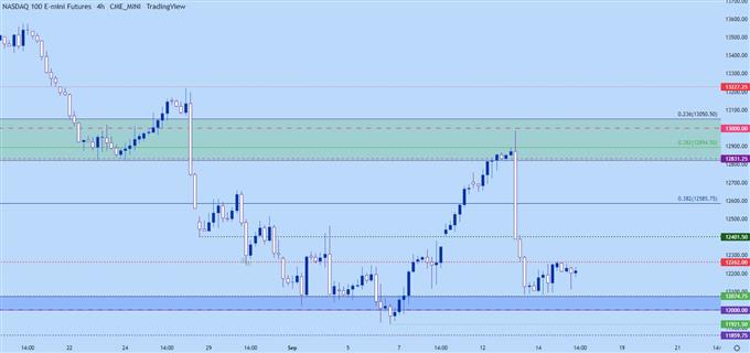 nasdaq four hour chart