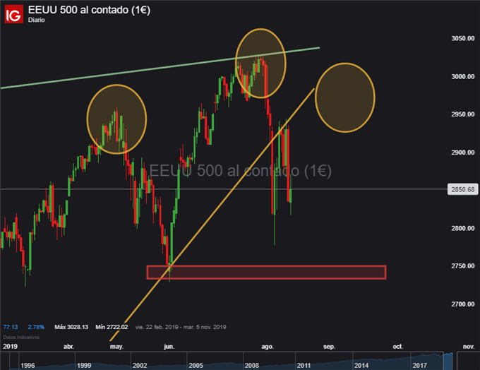 Gráfico diario S&P 500 - 15/08/2019