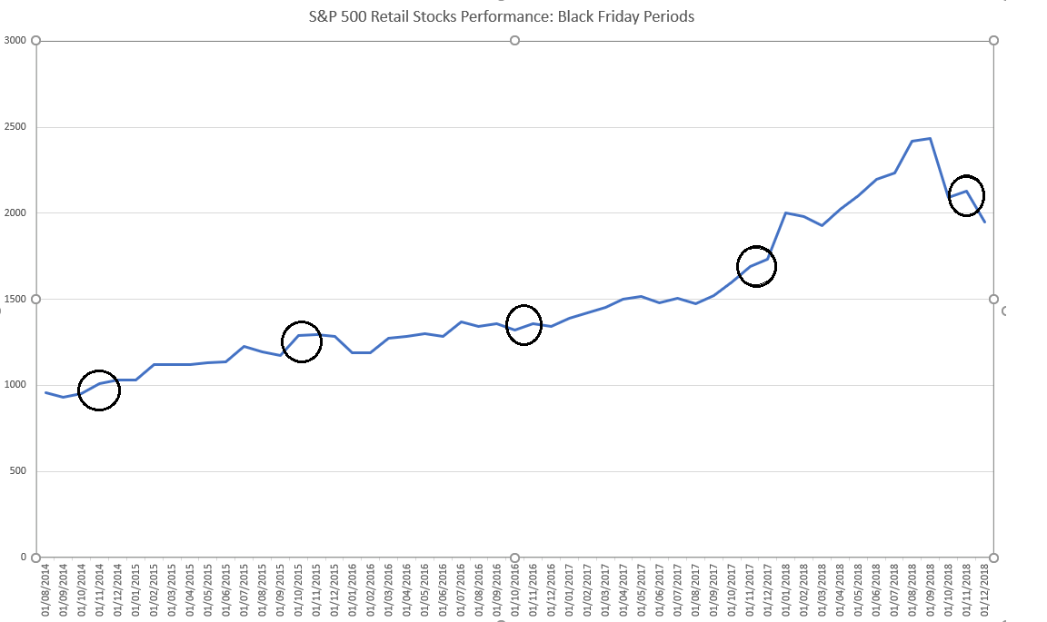 Black friday store stock market