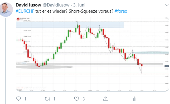 EUR/CHF Trading und Chartanalyse