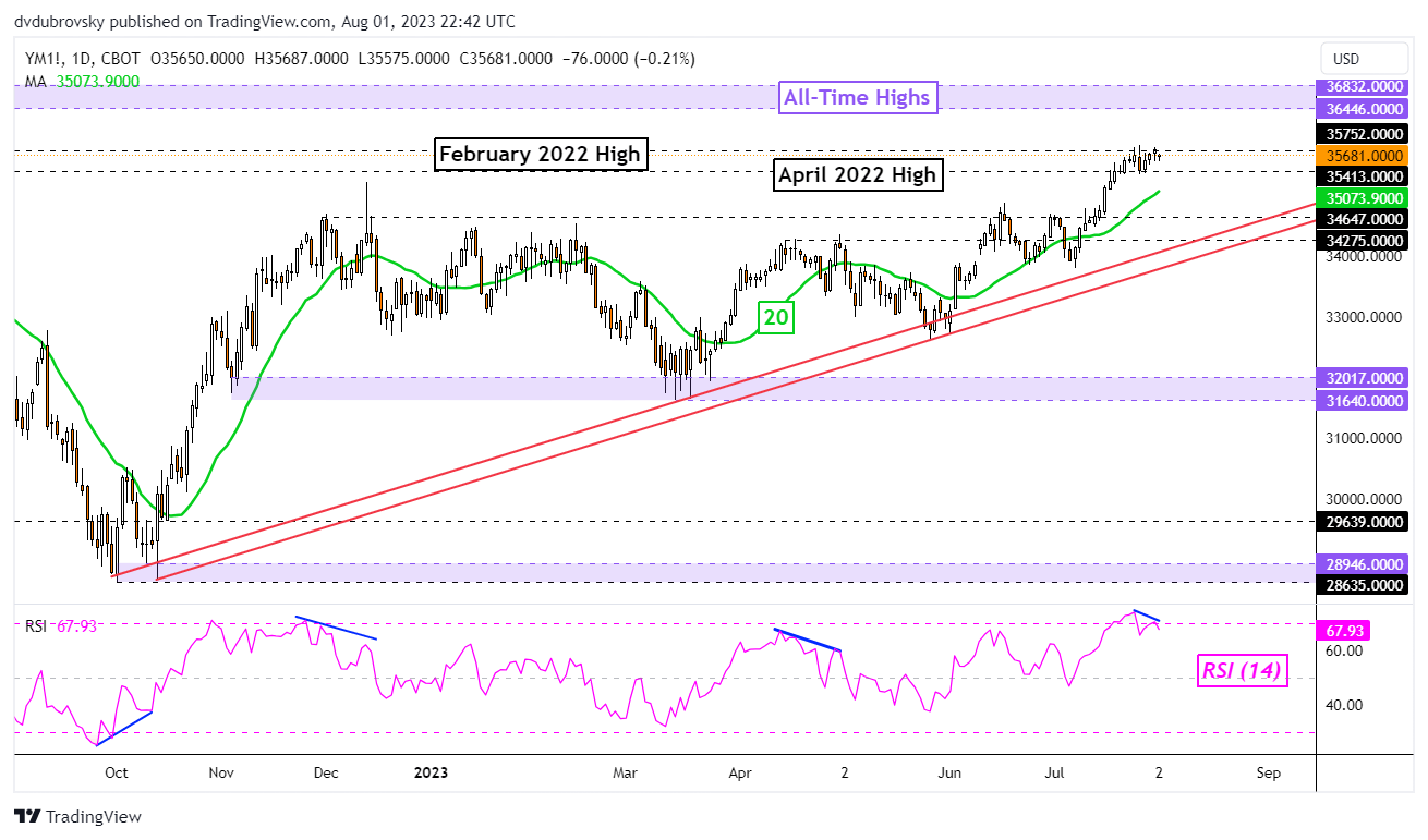 Gráfico diario de Dow Jones