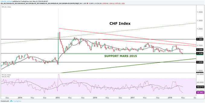 CHF Index sur support de long terme