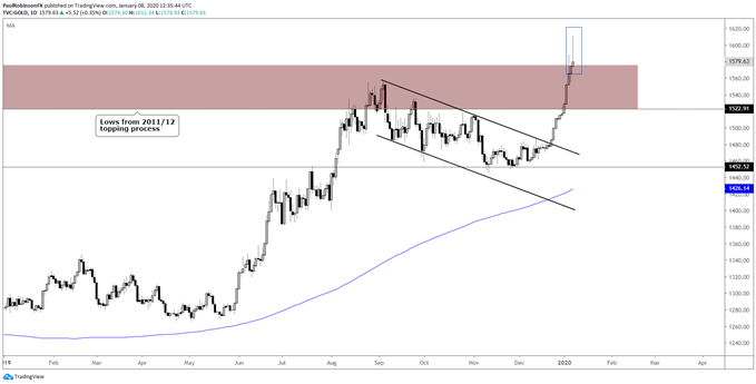 Gold daily chart, reversing around major long-term resistance