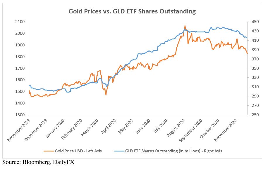 Gold Prices Tumble On Positive Vaccine News Etf Outflows Accelerate Mineralfunds Com