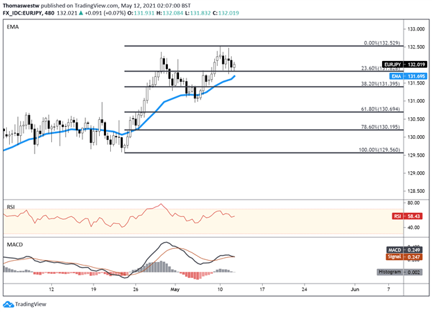 EURJPY