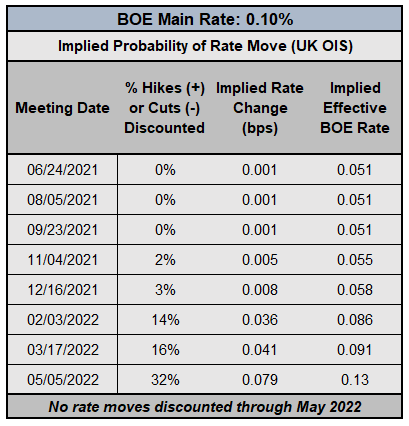 Central Bank Watch: BOE &amp; ECB Interest Rate Expectations Update