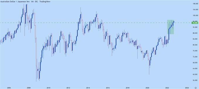 نمودار ماهانه audjpy