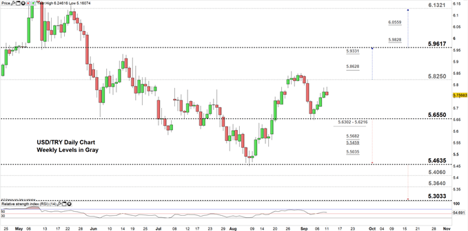 USDTRY price daily chart 11-09-19 Zoomed in