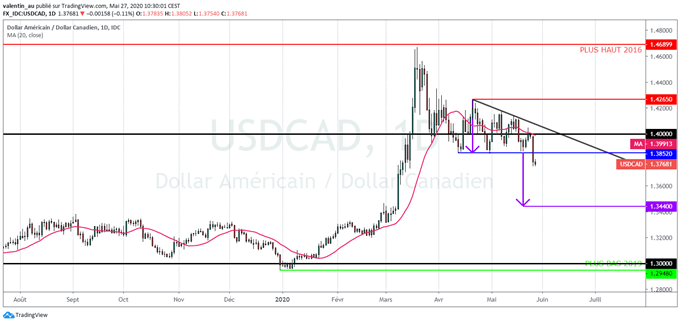 USD/CAD : Le dollar canadien se remet de la crise
