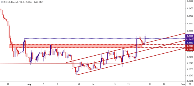 gbpusd four hour price chart