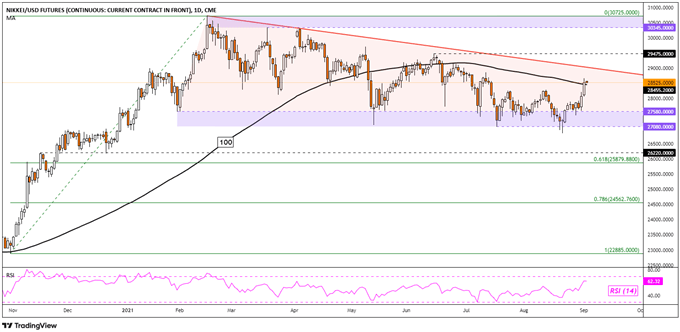 S&amp;P 500 Supported by Real Estate, Nikkei 225 Eyes Falling Triangle Chart Pattern