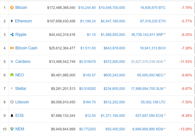 Facebook Bans Cryptocurrency Ads, Market Support Levels Creak