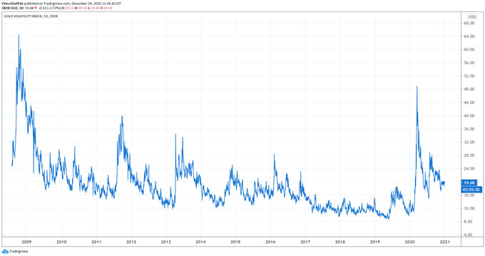 Are Gold Prices on the Verge of their Next Rally? Levels for XAU/USD