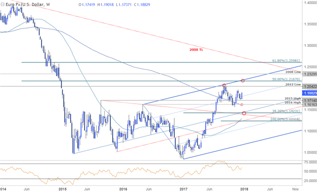 EUR/USD-Kurschart – Wöchentlicher Zeitrahmen