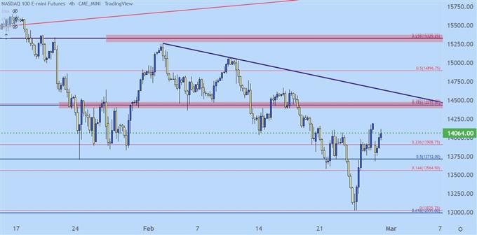 Nasdaq 100 price chart