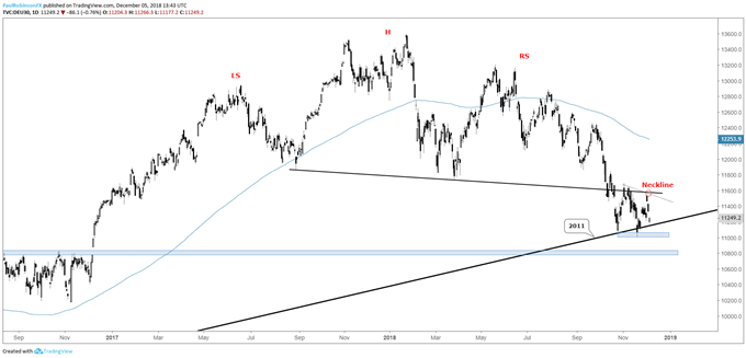 DAX daily chart, neckline/2011 trend-line