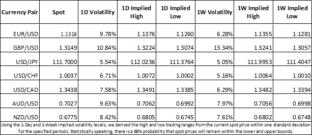 Currency market 1-day and 1-week implied volatility for EURUSD, GBPUSD, USDJPY, USDCAD, USDCHF, AUDUSD and NZDUSD