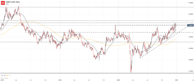 gbp/usd daily price chart 