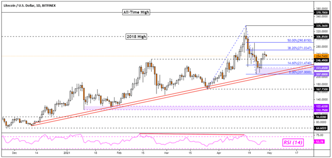 Bitcoin, Litecoin, Ethereum Analysis: BTC and LTC Attempting Recovery, ETH at Risk?