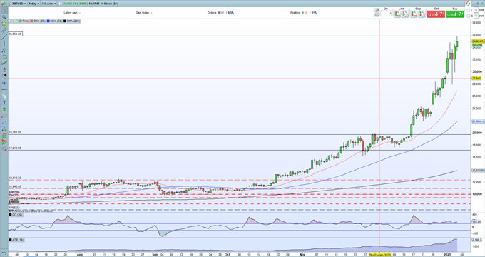 Bitcoin (BTC) Hits New All-Time High, Ethereum (ETH) Jumps Further as Volatility Soars  