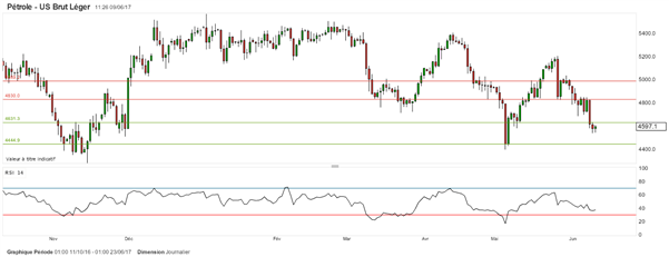 Pétrole : le WTI tente un pull-back sous résistance