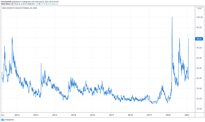 Silver Prices Today - Price Of Silver Spot Charts & History