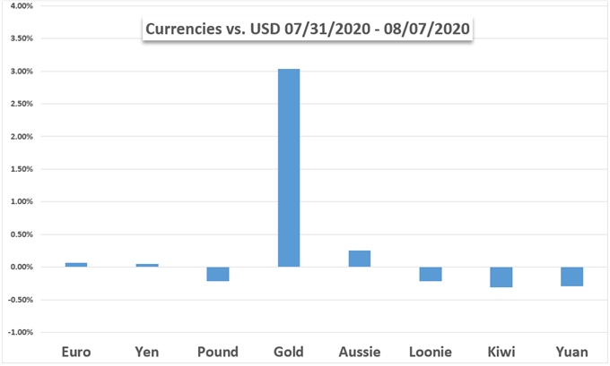 FX vs Gold vs USD