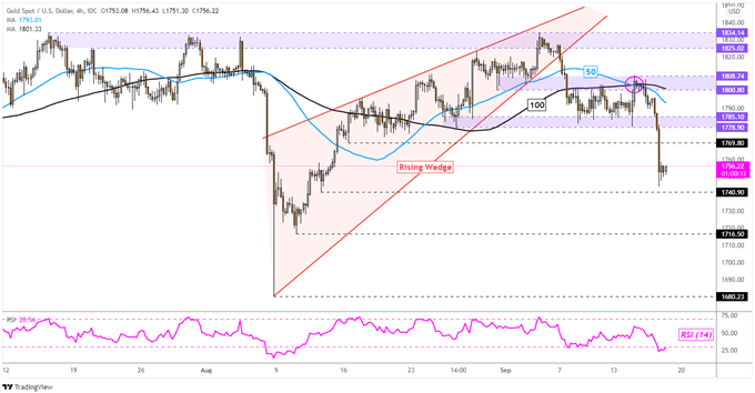 Gold Price Outlook Turns to UofM Sentiment as US Dollar, Treasury Yields Rally