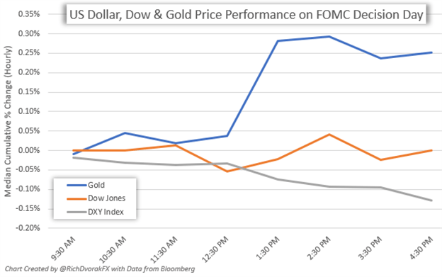 Fed Decision US Dollar Dow Gold Performance Price Chart